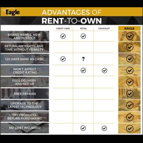 The Advantages of Rent-To-Own are clear! Stop in today and see how Eagle Rental can help you.