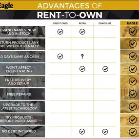 The Advantages of Rent-To-Own are clear! Stop in today and see how Eagle Rental can help you.