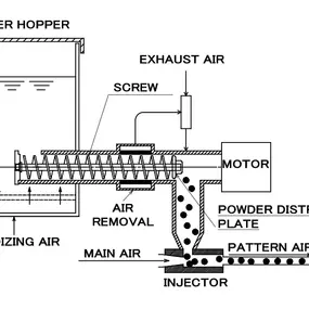 Auger Feed System or ACE System - Parker Ionics Powder Coating Handling Equipment