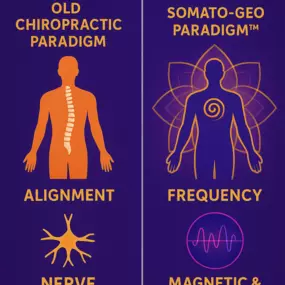 This diagram visually compares the Old Chiropractic Paradigm with our innovative approach: The Somato-Geo Paradigm™. Where the old model focused on physical alignment and nerve function, our method integrates Somato-Geo principles to address frequency and magnetic & dielectric fields. This holistic perspective aims for a deeper level of healing and well-being.
