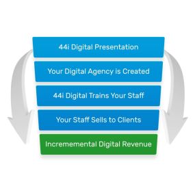 Getting started with 44i Digital is an easy process!