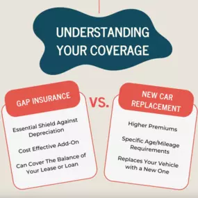 Deciding between gap insurance and new car replacement coverage? Gap insurance covers the loan balance for newer cars, while new car replacement replaces your totaled vehicle with a new one but has age and mileage limits. Contact us for help choosing the right option!