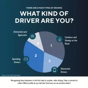 A recent study identified 4 distinct driver profiles based on risky driving behaviors. Look at the graphic to see where you might fit in. It's important to be aware of our driving habits and strive for safer roads. Which profile resonates with you?