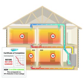 Bild von Lowe's Air Duct Cleaning