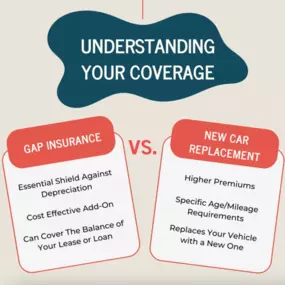 Deciding between gap insurance and new car replacement coverage? Each offers different benefits. Contact us today for our insight so we can help you make the right choice!