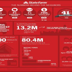 As the #1 auto insurer, #1 homeowners insurer, and #1 life insurer, State Farm has earned its reputation for reliability and trustworthiness. Join the millions of satisfied customers who have chosen State Farm as their go-to insurance partner.