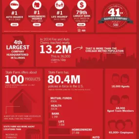 As the #1 auto insurer, #1 homeowners insurer, and #1 life insurer, State Farm has earned its reputation for reliability and trustworthiness. Join the millions of satisfied customers who have chosen State Farm as their go-to insurance partner.