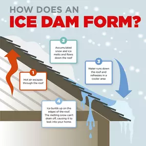 Important Winter Weather Alert: Understanding Ice Dams and Your Home ❄️
As temperatures fluctuate and snow accumulates on roofs, we're seeing an increase in ice dam-related claims. Here's what homeowners need to know:
What is an ice dam? When heat escapes through your roof, it melts the snow above. This water then refreezes at the colder roof edges, creating a dam that prevents proper drainage. The backed-up water can seep under shingles and into your home.
Common signs of ice dam damage: • Wate