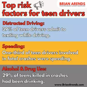 Parents and teens, it's time for an important conversation about safety behind the wheel. 
Statistics show that teenage drivers face higher risks of accidents on the road. But together, we can make a difference. 
Parents: Set clear rules, lead by example, and stay involved in your teen's driving journey. Your guidance matters more than you know. 
Teens: Stay focused, avoid distractions, and follow the rules. Remember, good driving habits now pave the way for a lifetime of safe travels. 
And don'