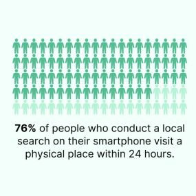 According to Google,  76% of people who conduct a local search on their smartphone visit a physical place within 24 hours.
28% of those searches result in a purchase.
Make sure your business is showing up in those local searches.