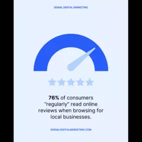 76% of consumers regularly read online reviews when searching for local businesses.
Your online reputation can make or break that first impression with potential customers in your area. Don't underestimate the power of positive reviews!

Prioritize local SEO and reputation management for a successful digital presence. After all, you're not just selling to an audience - you're selling to real people in your community.