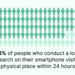 According to Google,  76% of people who conduct a local search on their smartphone visit a physical place within 24 hours.
28% of those searches result in a purchase.
Make sure your business is showing up in those local searches.