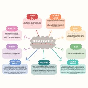At Tom Harman State Farm Agency, we hold a set of guiding principles that shape every aspect of our service. Our commitment to fairness extends to every stakeholder involved, from State Farm and our valued customers to our dedicated team members and the agency as a whole.
