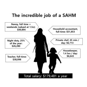 When speaking with young families where the wife stays at home, they often feel that the wife doesn’t need life insurance as she doesn’t bring in an income. Think again....the value of a stay-at-home Mom could be as much as $162,000 per year!

Consider this——

????How much is morning care and afternoon care 5 days a week or a month?
✅Morning and after care $2000 ( two children) a month or $24,000 a year.
✅Daycare at a facility full-time two children $2300 a month for $27,600 a year
✅Daycare at a