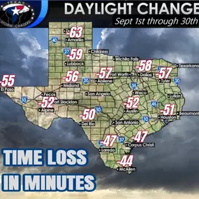 Welcome to September! The days are getting shorter and nights longer as we approach the autumnal equinox this month. 
Here is the expected time loss in minutes for various places in Texas.