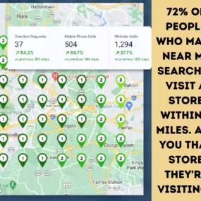 72% of people who make Near Me searches visit a store within 5 miles. Are you that store they're visiting?