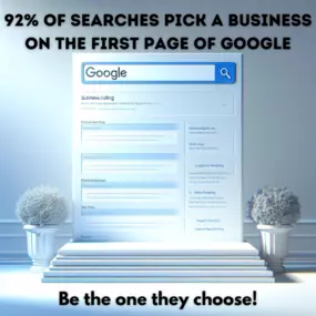 92% of searches pick a business on the first page of Google.