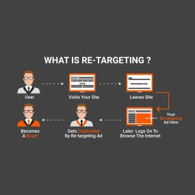 Our ad retargeting strategies are designed to help your business target prior website visitors with display advertisements that keep them coming back repeatedly. We specialize in custom-tailored ad retargeting on Google and Facebook that:

Increase Visibility
Increase Traffic
Increase Attribution

SEO Consulting
What is Retargeting?
You already know, even if you think you don’t! Retargeting, also known as remarketing, are ads that remind potential customers about your company. Retargeting ads ar