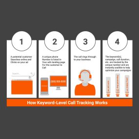 Learn More About Your Calls And Where They Come From With BullsEye Internet Marketing’s Call Tracking Services.

Wouldn’t it be fantastic if you could determine the source of the phone calls your business receives from new customers? Imagine if you could learn more about how your customers find your business and what they say when they call. Fortunately, you can!

Call tracking is one of the most important marketing tools – especially for businesses that rely on direct communication from their e