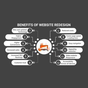 Our main goal while redesigning your website is to increase your revenue through online sales and more phone calls! Your new website will improve traffic, generate more prospects, and boost sales. Please read to get more information about how our expert website redesign services will help your business reach its goals.

Website Design Has The Power To Make Or Break Your Digital Efforts
Most consumers prefer to read beautifully designed content over simple or boring text. People are visually attr