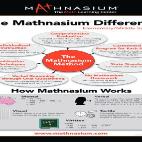 Bild von Mathnasium