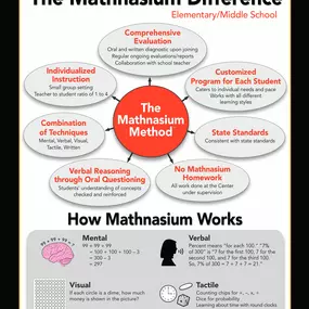 Bild von Mathnasium