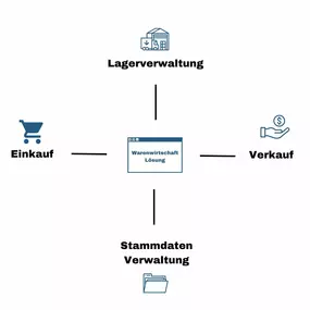 Bild von direkt vertrieb solution