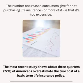 Since the first annual Insurance Barometer Study was conducted in 2011, consumers have consistently overestimated the cost of life insurance!