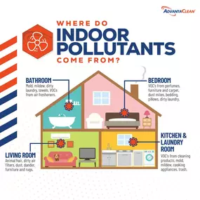 Indoor pollutants come from various sources within our homes and buildings. Call us 24/7 to adress indoor air quality problems!