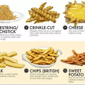 Happy National French Fry Day! 
Today, let's celebrate the versatility of French fries by settling another delicious debate: Which cut of French fry reigns supreme? 
Vote below and let us know your favorite style of French fry!
1️⃣Shoestring
2️⃣ Steak fries
3️⃣ Crinkle Fries
5️⃣ Sweet Potato Fries
6️⃣ Cheese fries
Let's settle the French fry cut debate and celebrate the deliciousness of this beloved snack!