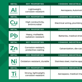 Nonferrous metals like aluminum, copper, and titanium are valuable and recyclable! Recycling helps cut costs, conserve resources and boost revenues.