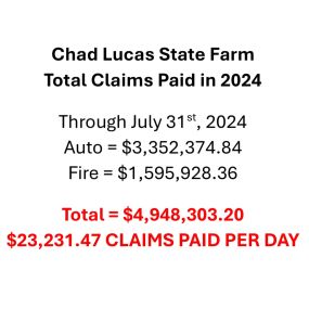 We wanted to share some pretty significant numbers in 2024 so far

These numbers represent the total amount in claims paid from our offices just in 2024

Almost $5 Million paid through July 31st, which represents just over $23,000 paid per day!

We stand by our promise every single day to do right by our customers. Do all claims go perfect? Absolutely not. Do we do everything in our power to make sure things are handled the right way? Absolutely!

We are one of the few offices that has someone i