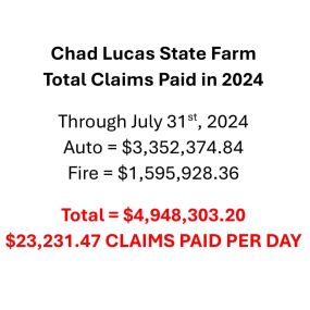 We wanted to share some pretty significant numbers in 2024 so far

These numbers represent the total amount in claims paid from our offices just in 2024

Almost $5 Million paid through July 31st, which represents just over $23,000 paid per day!

We stand by our promise every single day to do right by our customers. Do all claims go perfect? Absolutely not. Do we do everything in our power to make sure things are handled the right way? Absolutely!

We are one of the few offices that has someone i