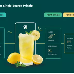 Mit Gastronovi einmal eingeben, 100x Zeit sparen: Die smarte Komplettlösung für Gastronomie verbindet Warenkreislauf, Management, POS, Payment, Gästeservice & Marketing – alles in einem System.