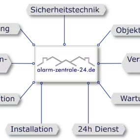 Bild von alarm-zentrale-24.de GmbH