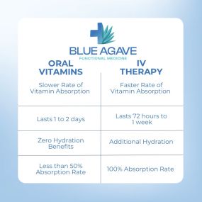 Bild von Blue Agave Functional Medicine