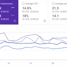 YoY SEO Results, up 62%