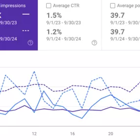 YoY SEO Results, up 80%