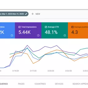 1st Month Results, Check out the CTR and Average Position!!! Thank You Nalu!