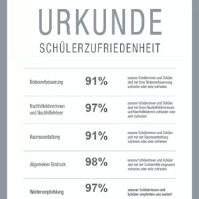 Zufriedenheitsbefragung der Schülerhilfe Gummersbach