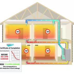 Bild von Lowe's Air Duct Cleaning