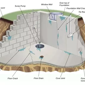 Bild von Anchor Waterproofing