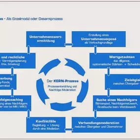Bild von KERN - Unternehmensmakler und Unternehmensberater Krefeld