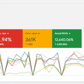 Google Ads PPC Advertising - 50% Conversion Rate - MVee Media Advertising Agency London