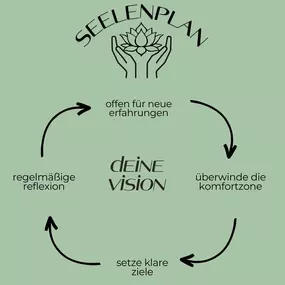 Bild von Seelenplan-Seidt