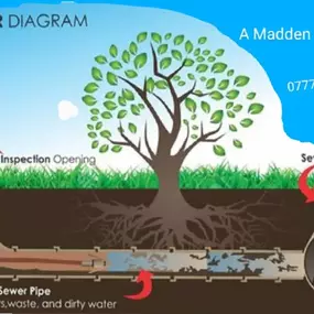 Bild von Madden Drainage