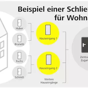 Schließanlagen