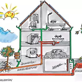 Vorsorgekontrolle von Hauskanalisationen Brugg