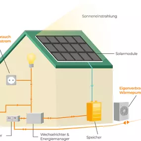 Moderne Photovoltaikanlagen & Speichertechnologien für Gewerbe- und Privatkunden.