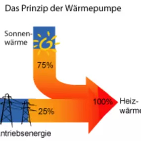 Bild von Fleischer Christian Heizung & Sanitär GmbH